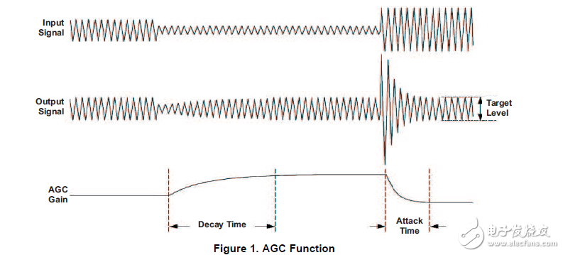 使用自動增益控制，DRC和嗶嗶聲發(fā)生器的功能設(shè)備