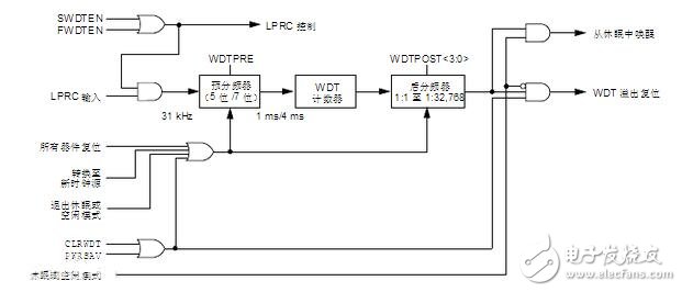 看門(mén)狗定時(shí)器的設(shè)計(jì)、工作原理及看門(mén)狗定時(shí)器的操作