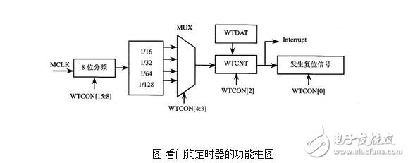 看門(mén)狗定時(shí)器的設(shè)計(jì)、工作原理及看門(mén)狗定時(shí)器的操作