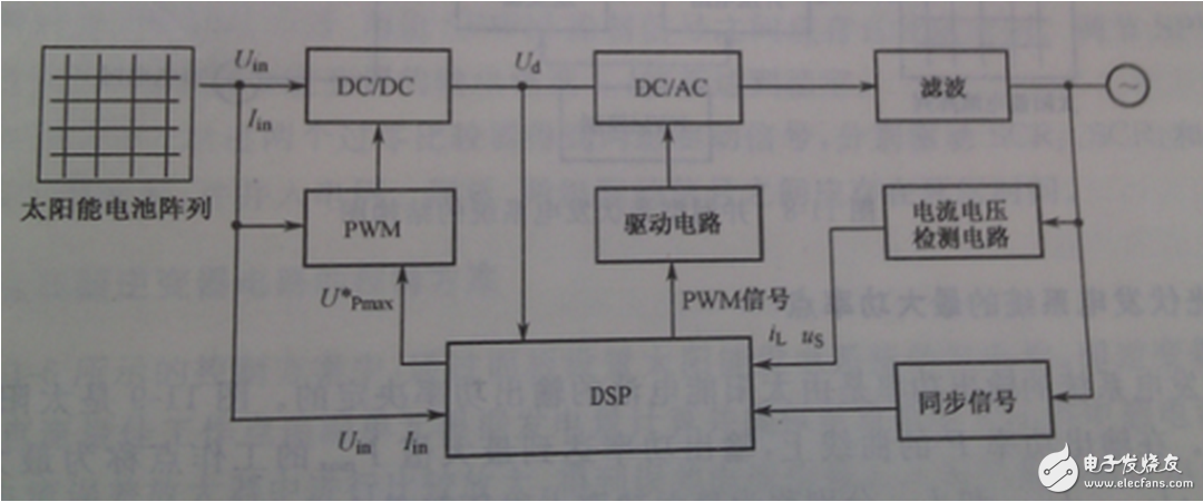 根據(jù)整個(gè)裝置所要完成的不同功能，將控制系統(tǒng)軟件劃分為主程序和中斷服務(wù)程序。主程序中包括DSP初始化和定時(shí)器設(shè)置，如圖6（a）所示；中斷程序包括A/D采樣，過(guò)流過(guò)壓判斷，對(duì)采樣數(shù)據(jù)處理和計(jì)算，產(chǎn)生PWM波形等，如圖6（b）所示。編程時(shí)采用順序結(jié)構(gòu)，使調(diào)用子程序方便。