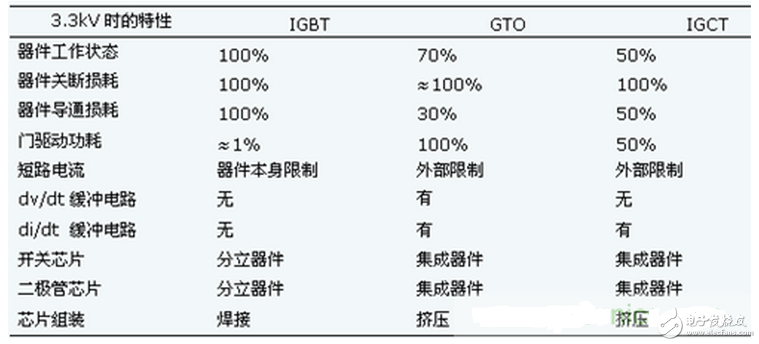 IGBT,IGCT和IEGT分別是什么？IGBT失效的罪魁禍首到底是什么？