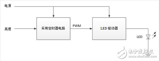 如何設(shè)計一套簡單、準確調(diào)光汽車照明系統(tǒng)