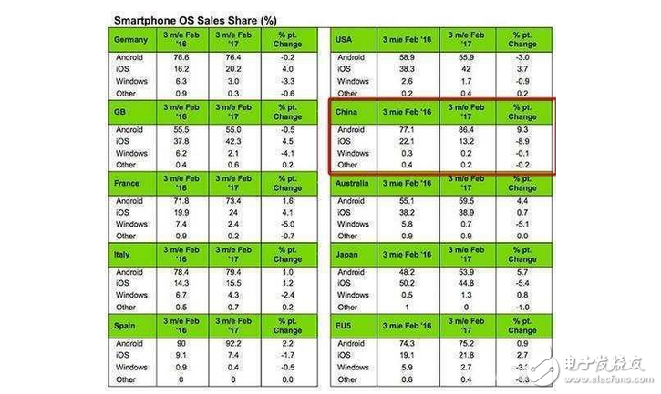 iOS亡安卓起？蘋果三星跌下神壇，OPPO、VIVO增速迅猛