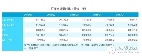 iOS亡安卓起？蘋果三星跌下神壇，OPPO、VIVO增速迅猛