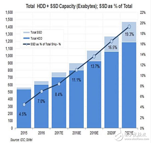 固態(tài)硬盤價格何時與機(jī)械硬盤持平？終于有了答案