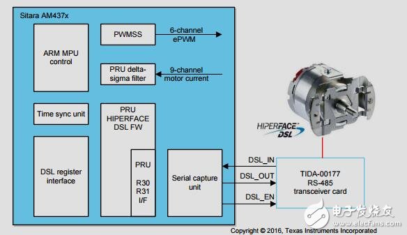 具有集成HIPERFACE,DSL主接口的ARM微處理器參考設(shè)計(jì)