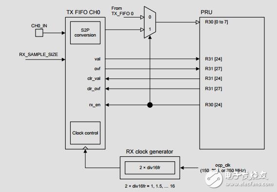 具有集成HIPERFACE,DSL主接口的ARM微處理器參考設(shè)計(jì)