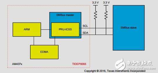 采用PRUICSS的增強(qiáng)型I2C和SMbus主接口參考設(shè)計(jì)