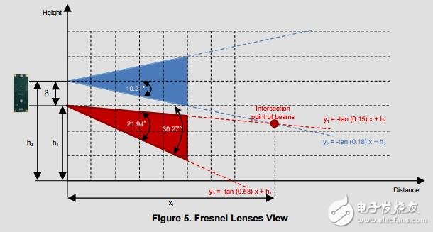 利用紅外傳感器參考先進的運動檢測假觸發(fā)避免設(shè)計