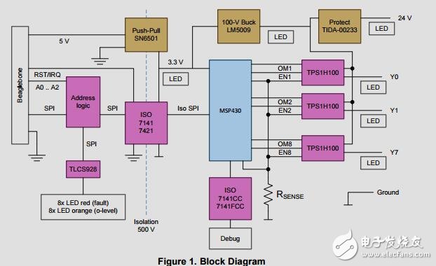 用于可編程邏輯控制器(PLC)的8通道1通道,高側(cè)驅(qū)動(dòng)器參考設(shè)計(jì)