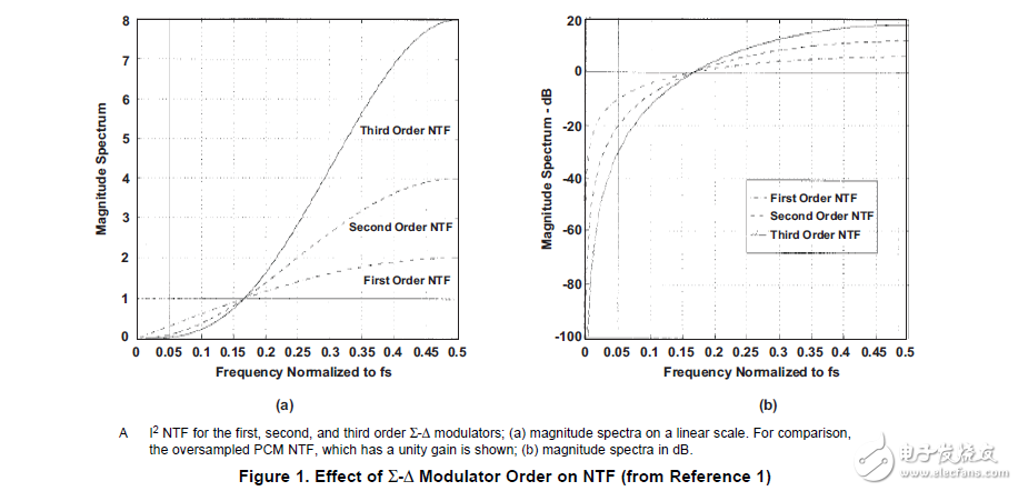 用于音頻編解碼器的帶外噪聲測(cè)量問(wèn)題