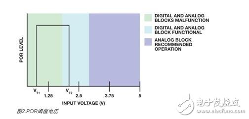 集成電路解析，集成電路上電復(fù)位與關(guān)斷功能