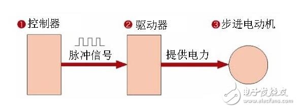 步進(jìn)電機(jī)解析，步進(jìn)電機(jī)的類(lèi)型分類(lèi)及步進(jìn)電機(jī)的制動(dòng)原理