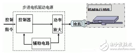 步進電機的功能模塊設計，步進電機的控制與測速方法