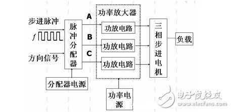 步進電機的功能模塊設計，步進電機的控制與測速方法