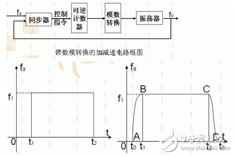 步進電機的功能模塊設計，步進電機的控制與測速方法