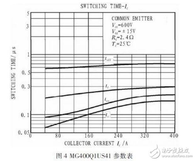 對(duì)于不含阻尼二極管的IGBT管，由于三個(gè)電極間的正反向電阻均為無窮大，故不能用此法判斷。一般地，可從外形上識(shí)別IGBT各電極的名稱，標(biāo)注型號(hào)的一面對(duì)著觀察者，引腳向下，從左至右依次為柵極、集電極和發(fā)射極。