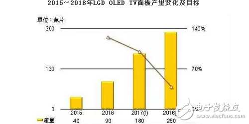 OLED顯示屏大熱？2017年LGD OLED TV面板產(chǎn)量倍增目標(biāo)