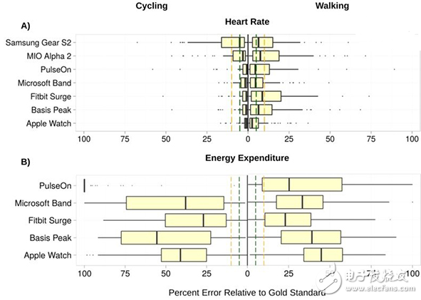 可穿戴設(shè)備中 Apple Watch的心率監(jiān)測(cè)最準(zhǔn)確
