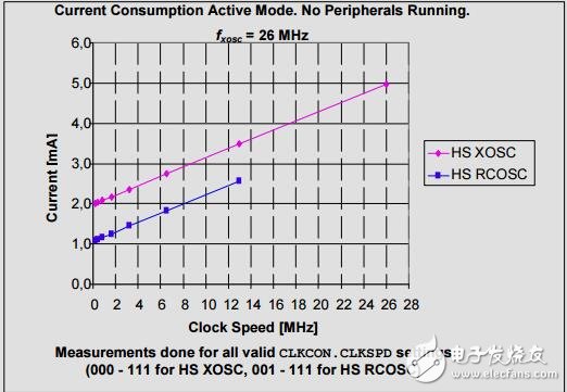 真正的soc與低功率射頻收發(fā)機和8051單片機