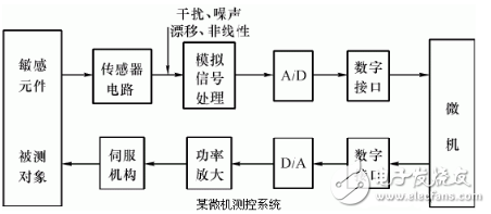 信號處理電路的作用是什么？由什么組成？