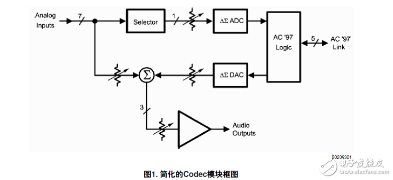 使用AC'97解碼器在非PC系統(tǒng)的應用說明