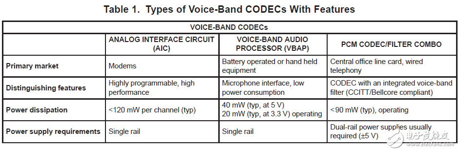 TI語音頻帶編解碼器的比較電話應(yīng)用