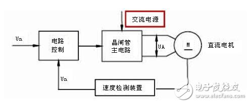 直流伺服電機(jī)調(diào)速控制系統(tǒng)解析，直流伺服電機(jī)的調(diào)速控制方式