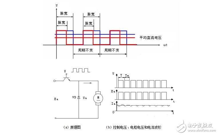 直流伺服電機(jī)調(diào)速控制系統(tǒng)解析，直流伺服電機(jī)的調(diào)速控制方式