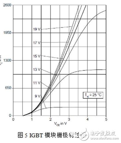 隨著電力電子器件技術(shù)的發(fā)展，大功率器件在軌道交通、直流輸電、風力發(fā)電等領域的市場迅猛發(fā)展，其中以IGBT器件表現(xiàn)尤為突出，在具體的應用工況中，每一個IGBT模塊都需要一個專門的驅(qū)動器，IGBT驅(qū)動器對IGBT的運行性能有著重大影響