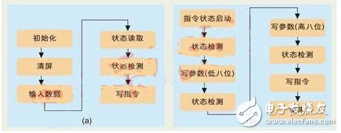 目前還沒有討論的 file_operations 方法是 ioctl （）。用戶應(yīng)用程序使用 ioctrl 系統(tǒng)調(diào)用操作 LCD 硬件。fb_ops 結(jié)構(gòu)中定義的方法為這些操作提供支 持。注意， fb_ops 結(jié)構(gòu)不是 file_operations 結(jié)構(gòu)。fb_ops 是底層操作的抽 象，而 file_operations 為上層系統(tǒng)調(diào)用接口提供支持。