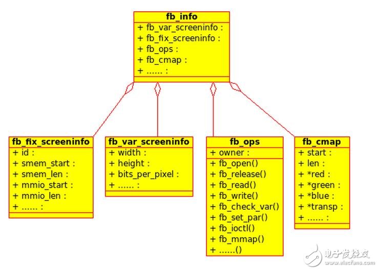 m_len 域中。該內(nèi)存應(yīng)該是物理上連續(xù)的。