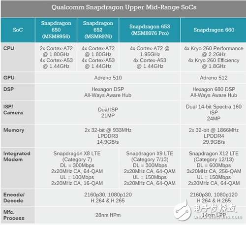 可憐！高通驍龍660都發(fā)布了,聯(lián)發(fā)科helio X30還沒量產(chǎn)