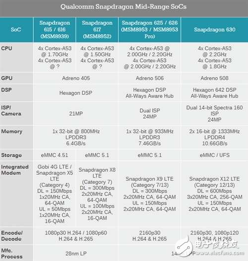 可憐！高通驍龍660都發(fā)布了,聯(lián)發(fā)科helio X30還沒量產(chǎn)