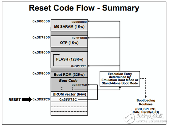 【TI FAE 經(jīng)驗分享】C2000上電引導(dǎo)模式解析