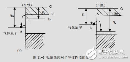 第十一章半導體氣體傳感器