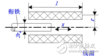 電感式傳感器是什么？電感式傳感器的特點(diǎn)與電感式傳感器類型解析