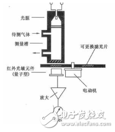 氣敏傳感器是什么？氣敏傳感器的應用與分類