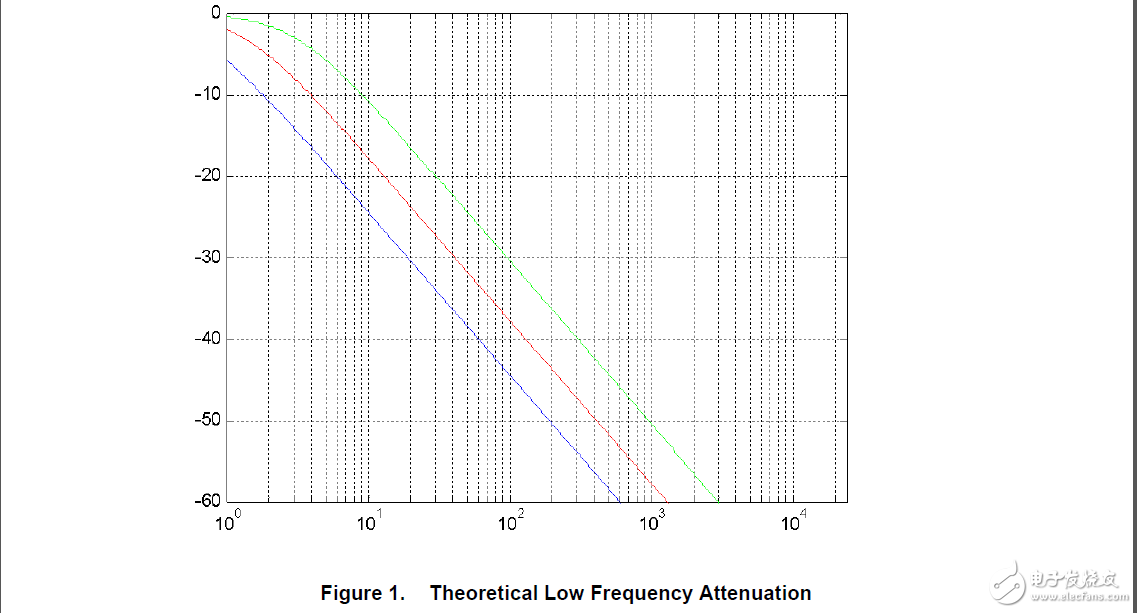 TLV320DAC23和TLV320AIC23B的動態(tài)行為
