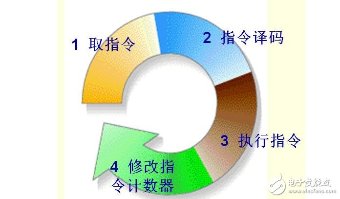 電腦硬件基礎(chǔ)篇cpu（cpu工作原理及作用_特性參數(shù)及型號和位置）
