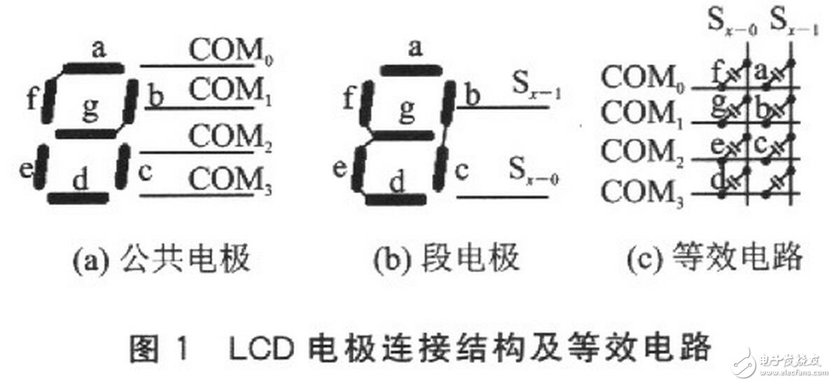 讀取一位數(shù)碼的字形碼需要1個(gè)周期T（實(shí)際只用前半個(gè)周期），經(jīng)測(cè)量，T=16．318ms。讀取全部位數(shù)碼至少需要用7個(gè)周期，約114ms?？紤]到在單片機(jī)讀數(shù)的過(guò)程中，LCD的讀數(shù)有可能發(fā)生變化而導(dǎo)致讀數(shù)錯(cuò)誤，程序中采用連續(xù)兩次讀數(shù)的方法來(lái)校驗(yàn)讀數(shù)的正確性。如果連續(xù)兩次讀數(shù)相同，則說(shuō)明讀數(shù)是正確的；如果連續(xù)兩次讀數(shù)不同，則說(shuō)明讀數(shù)可能是錯(cuò)誤的，應(yīng)重新讀數(shù)。