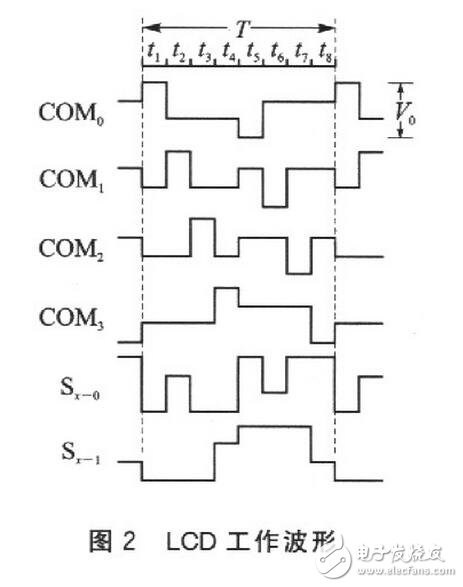 讀取一位數(shù)碼的字形碼需要1個(gè)周期T（實(shí)際只用前半個(gè)周期），經(jīng)測(cè)量，T=16．318ms。讀取全部位數(shù)碼至少需要用7個(gè)周期，約114ms?？紤]到在單片機(jī)讀數(shù)的過(guò)程中，LCD的讀數(shù)有可能發(fā)生變化而導(dǎo)致讀數(shù)錯(cuò)誤，程序中采用連續(xù)兩次讀數(shù)的方法來(lái)校驗(yàn)讀數(shù)的正確性。如果連續(xù)兩次讀數(shù)相同，則說(shuō)明讀數(shù)是正確的；如果連續(xù)兩次讀數(shù)不同，則說(shuō)明讀數(shù)可能是錯(cuò)誤的，應(yīng)重新讀數(shù)。