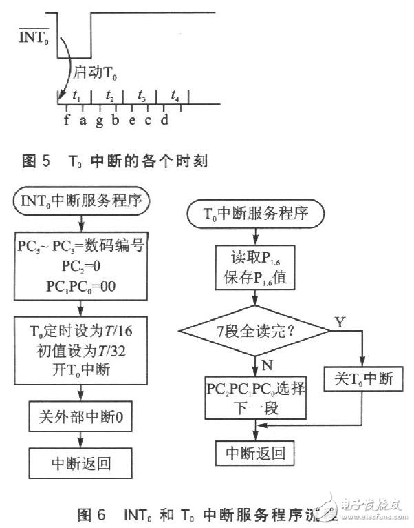 讀取一位數(shù)碼的字形碼需要1個(gè)周期T（實(shí)際只用前半個(gè)周期），經(jīng)測(cè)量，T=16．318ms。讀取全部位數(shù)碼至少需要用7個(gè)周期，約114ms?？紤]到在單片機(jī)讀數(shù)的過(guò)程中，LCD的讀數(shù)有可能發(fā)生變化而導(dǎo)致讀數(shù)錯(cuò)誤，程序中采用連續(xù)兩次讀數(shù)的方法來(lái)校驗(yàn)讀數(shù)的正確性。如果連續(xù)兩次讀數(shù)相同，則說(shuō)明讀數(shù)是正確的；如果連續(xù)兩次讀數(shù)不同，則說(shuō)明讀數(shù)可能是錯(cuò)誤的，應(yīng)重新讀數(shù)。