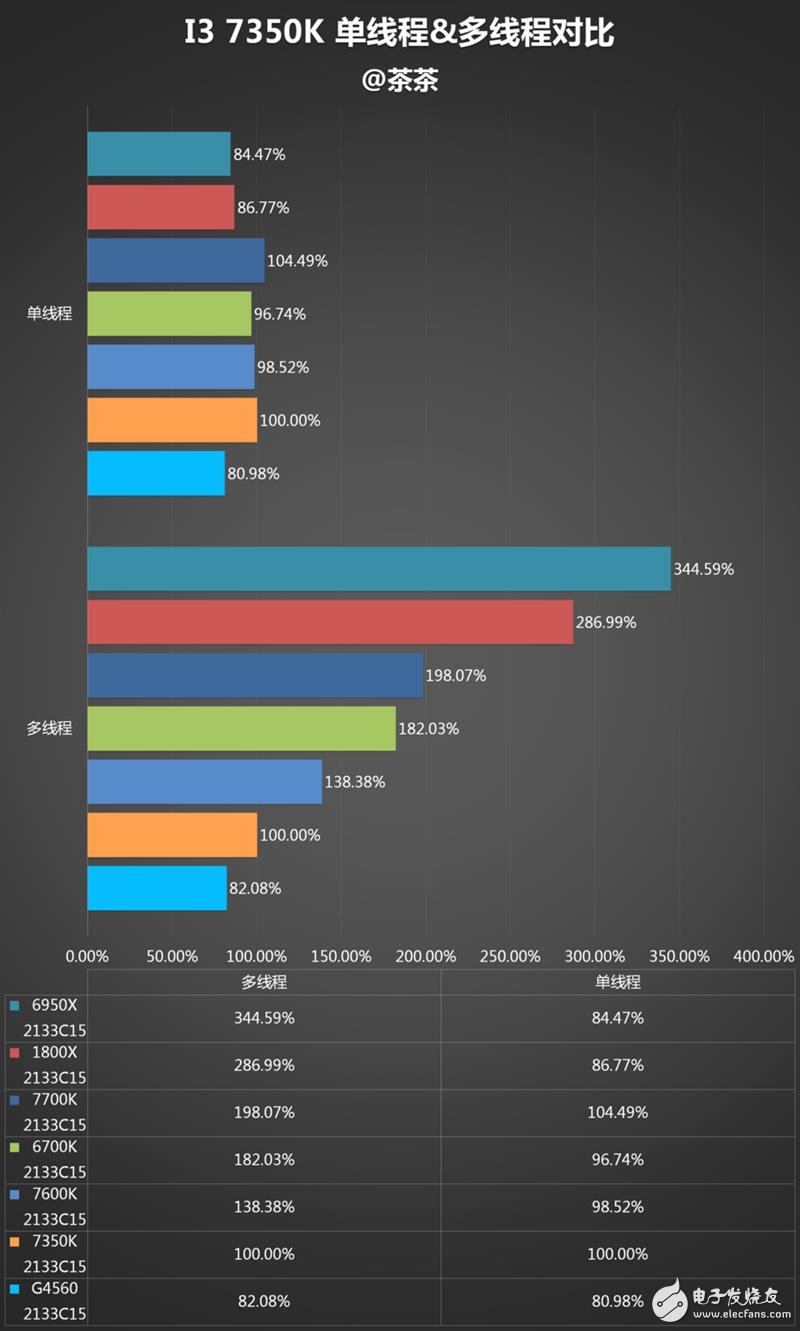 傳奇神U i3-7350K深度評測：網(wǎng)友惡搞為“宇宙第一CPU”？