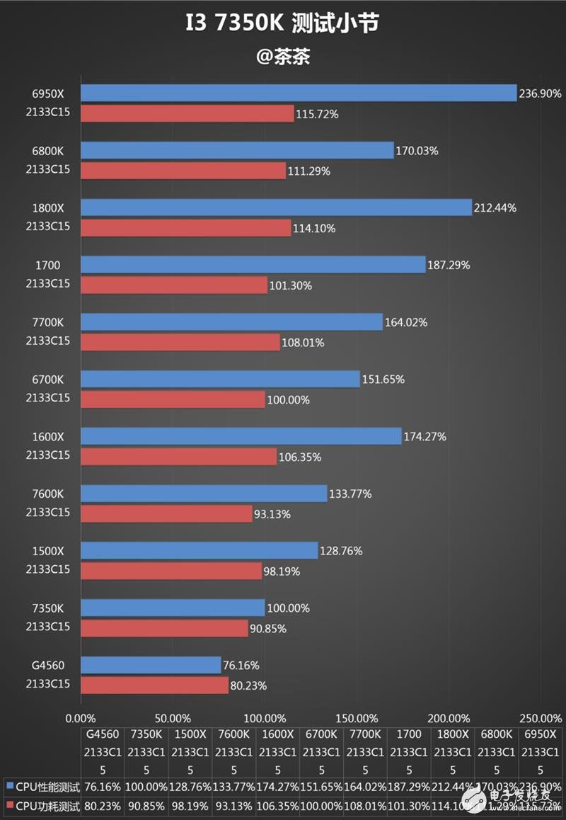 傳奇神U i3-7350K深度評測：網(wǎng)友惡搞為“宇宙第一CPU”？