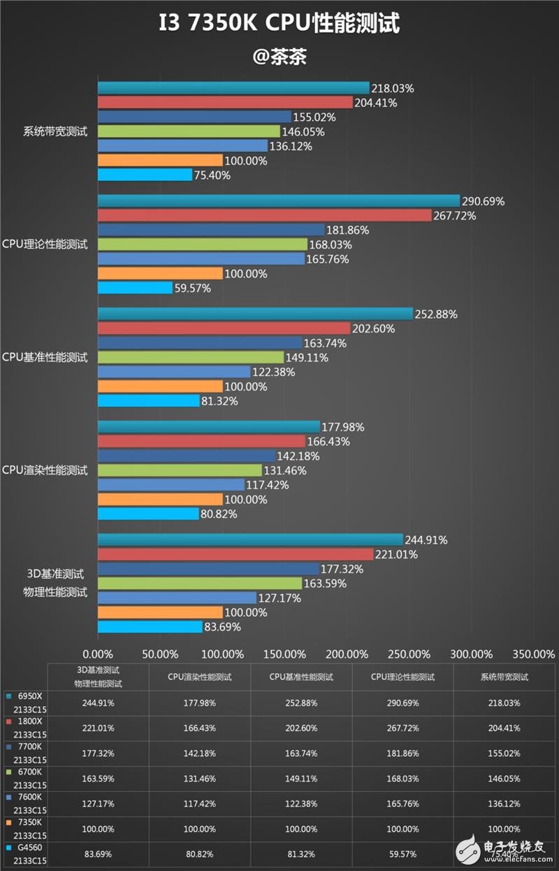 傳奇神U i3-7350K深度評測：網(wǎng)友惡搞為“宇宙第一CPU”？