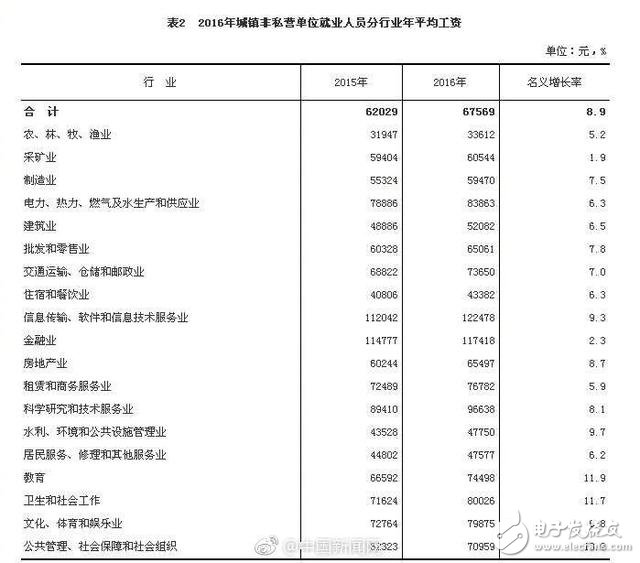 什么行業(yè)工資最高？IT業(yè)平均12萬 比上年增長9.3%