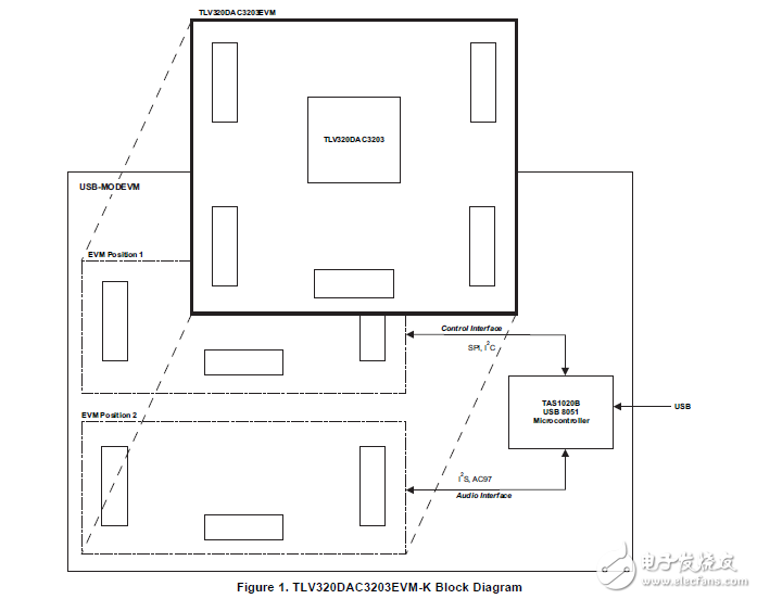 tlv320、dac3203/evm-k的操作和使用