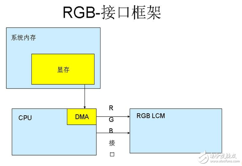M6800模式支持可選擇的總線寬度8/9/16/18-bit（默認(rèn)為8位），其實(shí)際設(shè)計(jì)思想是與I80的思想是一樣的，主要區(qū)別就是該模式的總線控制讀寫信號(hào)組合在一個(gè)引腳上（/WR），而增加了一個(gè)鎖存信號(hào)（E）數(shù)據(jù)位傳輸有8位，9位，16位和18位。