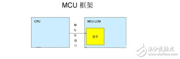 M6800模式支持可選擇的總線寬度8/9/16/18-bit（默認(rèn)為8位），其實(shí)際設(shè)計(jì)思想是與I80的思想是一樣的，主要區(qū)別就是該模式的總線控制讀寫信號(hào)組合在一個(gè)引腳上（/WR），而增加了一個(gè)鎖存信號(hào)（E）數(shù)據(jù)位傳輸有8位，9位，16位和18位。